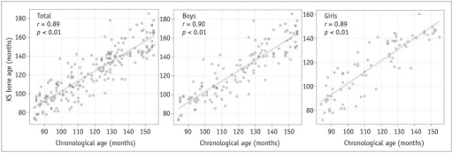 bone age and chronological age