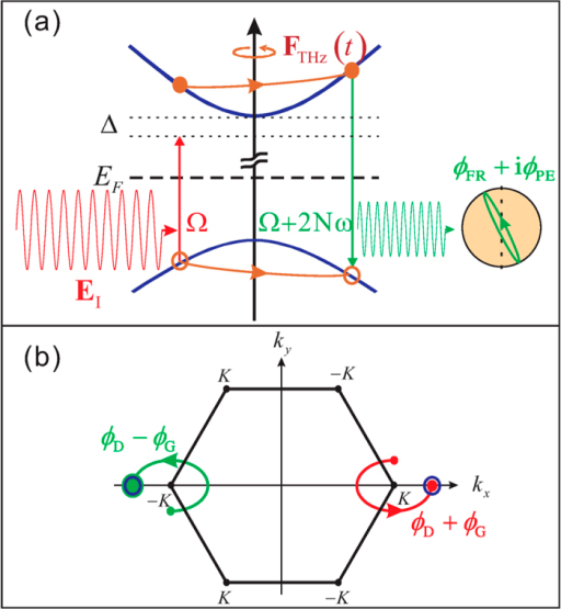 Schematics Of High-order THz Sideband Generation And Qu | Open-i