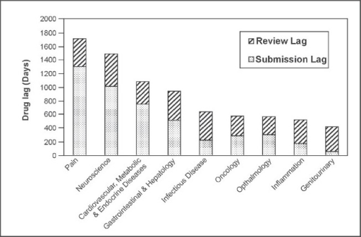 document approval gmp approval lag to Median for from FDA approval country dr