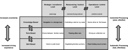 A model of driving behavior according to Rasmussen and | Open-i