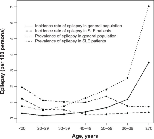 demographic report sle age specific incidence and prevalence of epilepsy demographic report sle age specific incidence and prevalence of epilepsy