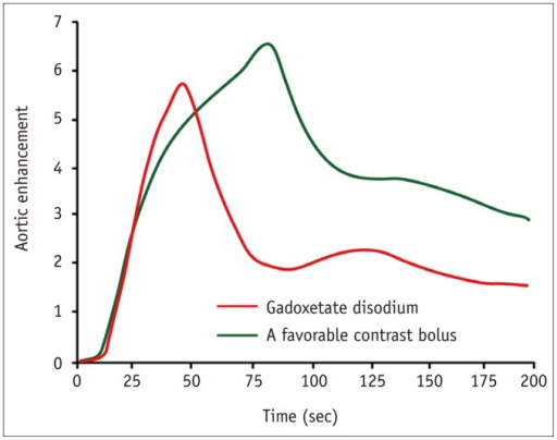 Simulated contrast enhancement curve of abdominal aorta | Open-i