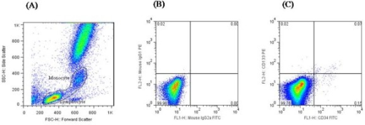 Representative FACS dot plot. Forward and side scatter | Open-i