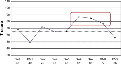 how to score the mmpi-2 by hand how to score the mmpi-2 by hand