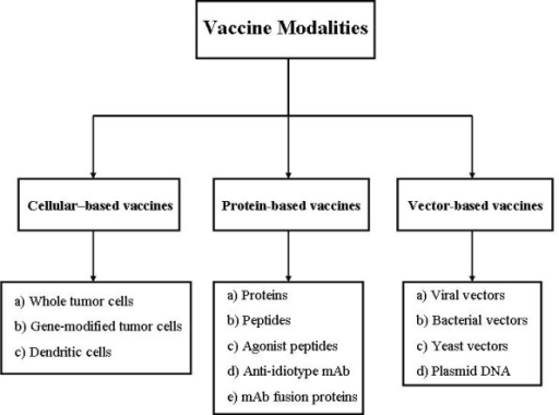 General Vaccine Modalities Three Main Vaccination Type Open I