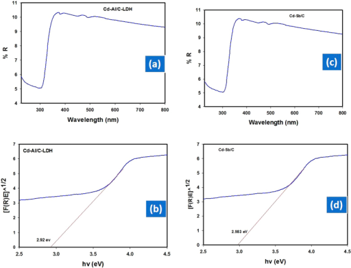 Diffuse reflectance spectra of Cd-Al/C-LDH (a), Cd-Sb/C | Open-i