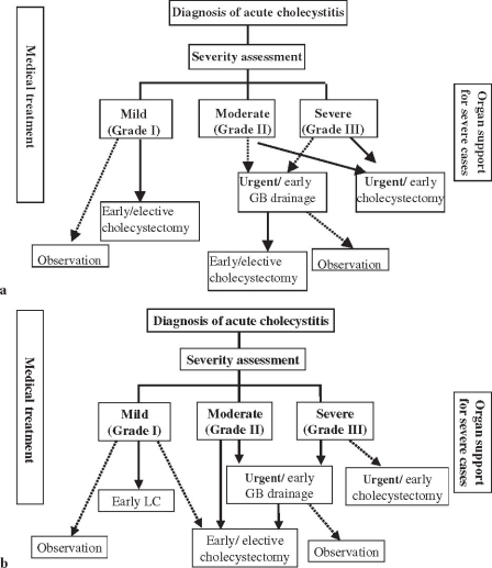 Flowcharts for the management of acute cholecystitis. a | Open-i