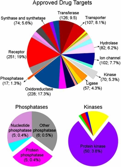 Distribution Of Biological Targets Among Approved Drugs | Open-i