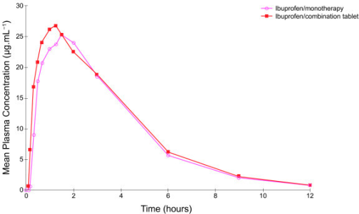 Mean plasma ibuprofen concentration time curves after a | Open-i