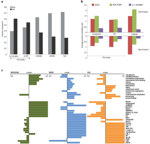 Properties of new and old proteins and complexesa The Open i