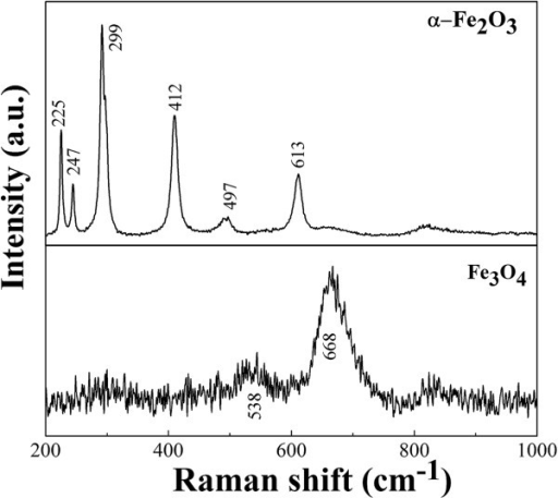 Raman spectra of α-Fe2O3 hexagonal plates and Fe3O4 polyhedral particles.