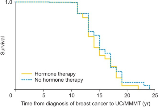 Kaplan-Meier graphs for breast cancer incidence in the tamoxifen