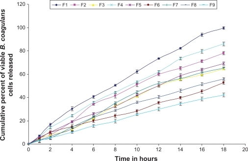 comparative dissolution f2