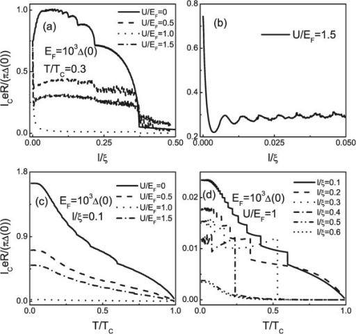 Plot Of The Length Dependence And Temperature Dependenc Open I