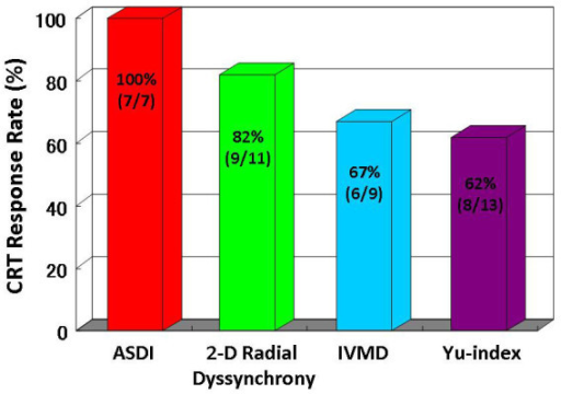 bar graphs showing comparison of rates of response to c open i