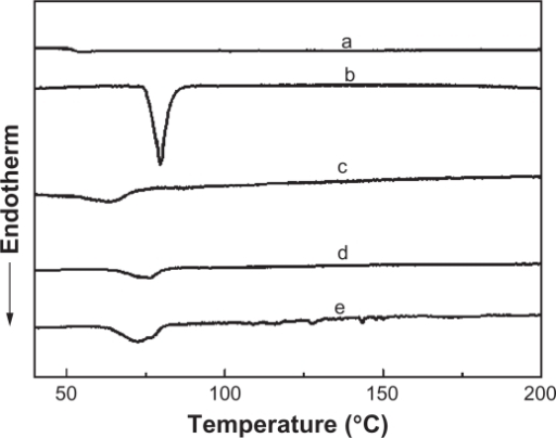 DSC Curves Of PLGA (a), Pure IBU (b), And IBU-loaded Films: C) WTHF ...