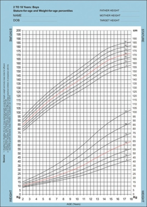 Growth chart for stature and weight for Indian boys | Open-i