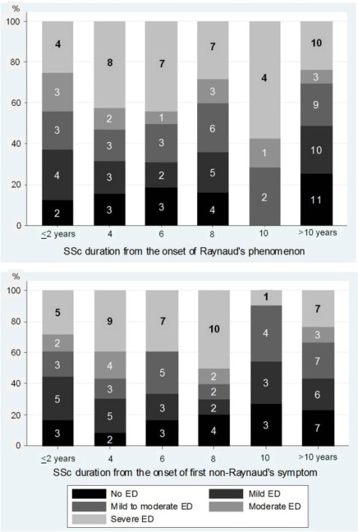 Severity of erectile dysfunction as a function of disea Open i