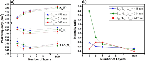 Intensity ratios and peak frequencies of WS2 Raman mode | Open-i