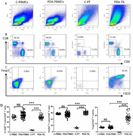 Flow cytometric analysis of the T cell subtype proporti | Open-i