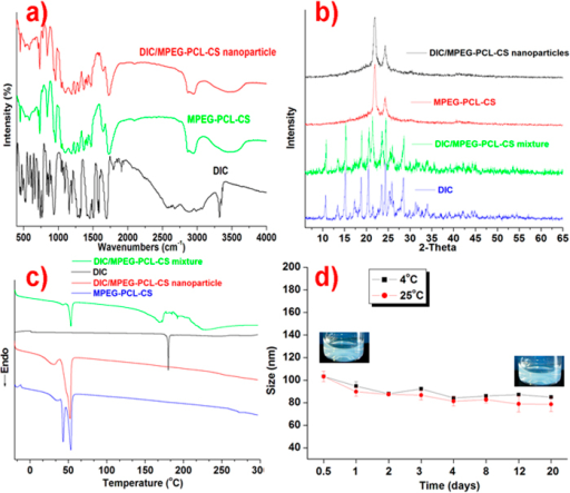 A Ftir Spectra Of Dic Mpeg Pcl Cs And Dic Mpeg Pcl Cs Open I
