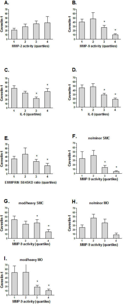 Relationships Between Cav 1 Interleukin Levels Mmp Ac Open I