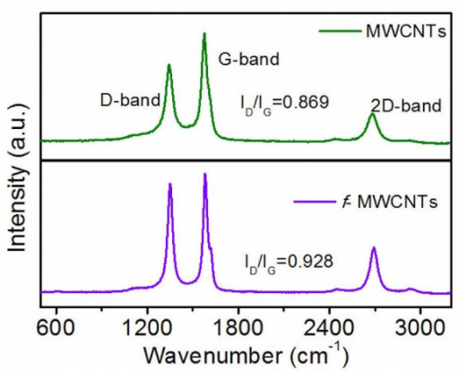 Raman Spectra Of Purified And Functionalized Mwcnts Open I 5313