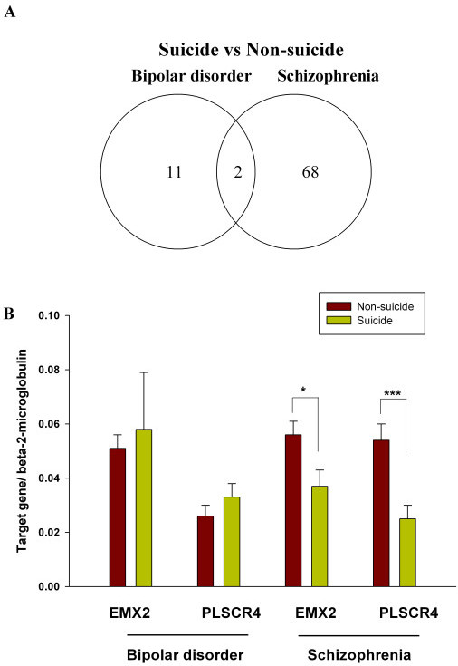 Differentially Expressed Genes Between Suicide Complete | Open-i