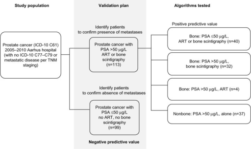 Sampling of 212 patients with prostate cancer treated a | Open-i