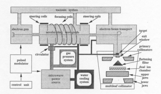 Schematic Diagram Of A Typical Medical Linear Accelerat Open I