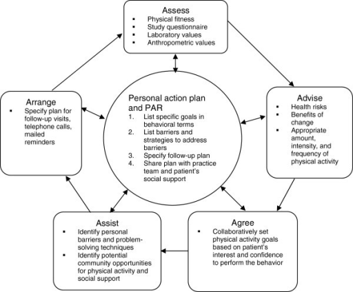 The 5 A’s model. Adapted for the extended PAR interve | Open-i