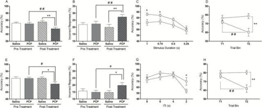 Attentional impairment in rats treated sub chronically Open i