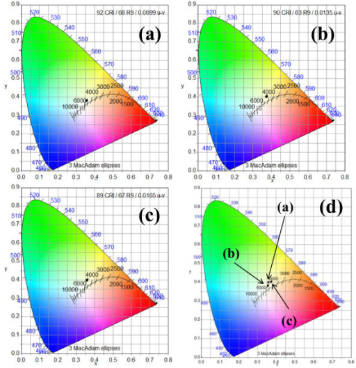 Cie X Y Chromaticity