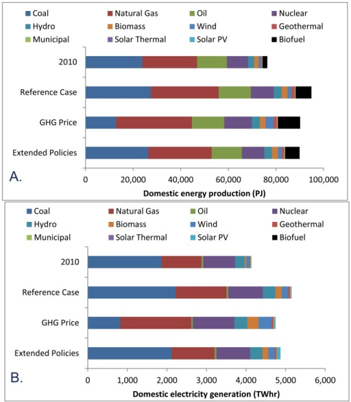 Domestic 2024 electricity generation