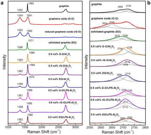 Raman Spectra Of Graphene Oxide