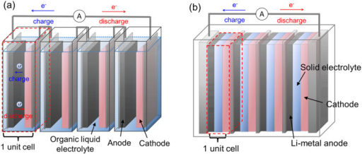 Schematic of (a) conventional stacked Li-ion battery us | Open-i