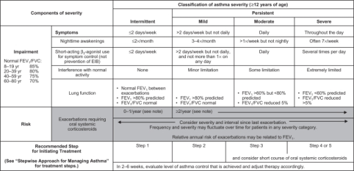 Methods of classifying asthma severity and initiating t | Open-i