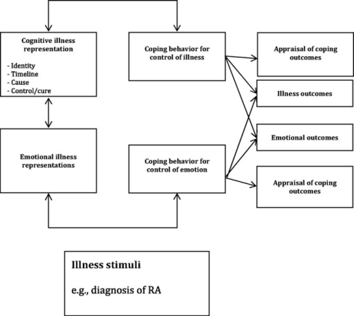 Leventhal's Self-Regulatory Model Of Illness Perception | Open-i