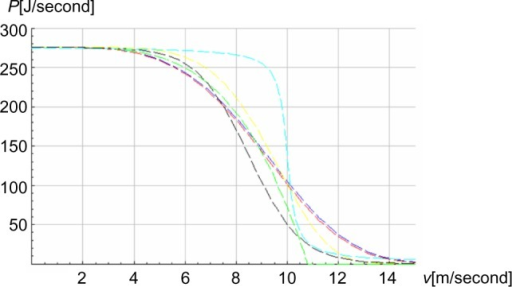 The Locomotive Power P As A Function Of Speed V For Open I