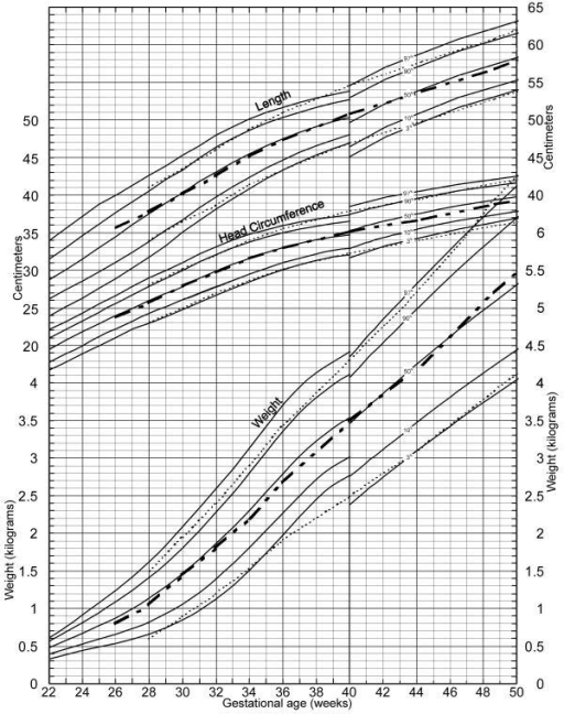 The dotted curves are Babson and Benda's 1976 fetal-inf | Open-i