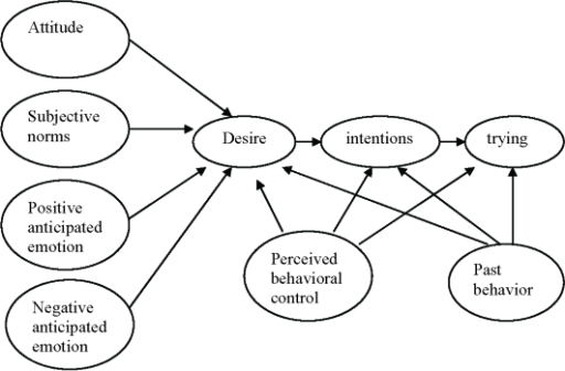 Model of Goal-Directed Behavior | Open-i