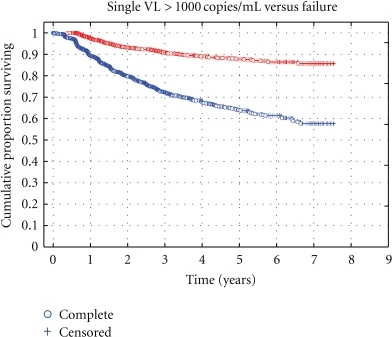 A Kaplan Meier Survival Curve Depicting Risk Of An Init Open I