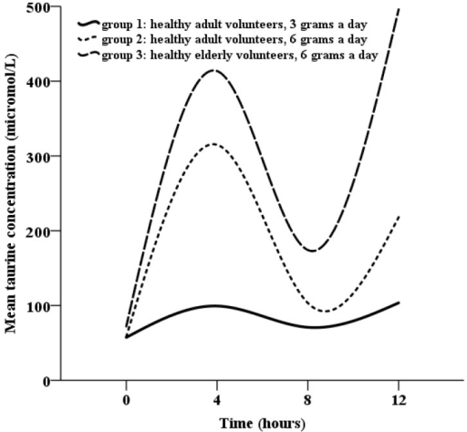 Taurine dosage shop