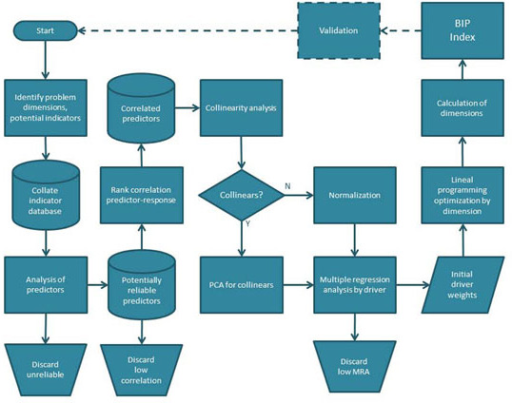 A general flow chart of the BIP Index development cycle | Open-i