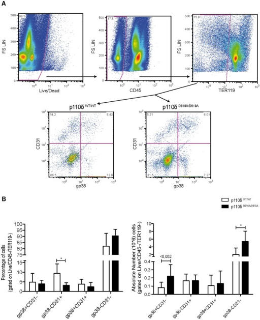 FACS analysis of stromal cell populations in spleen fro | Open-i