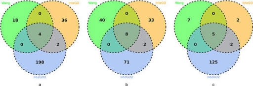 venn diagram for intego2 intego and wang in biological open i biology venn diagram