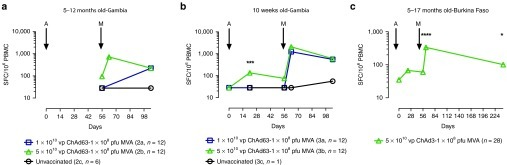 Safety and Immunogenicity of ChAd63 and MVA ME-TRAP in West African  Children and Infants: Molecular Therapy