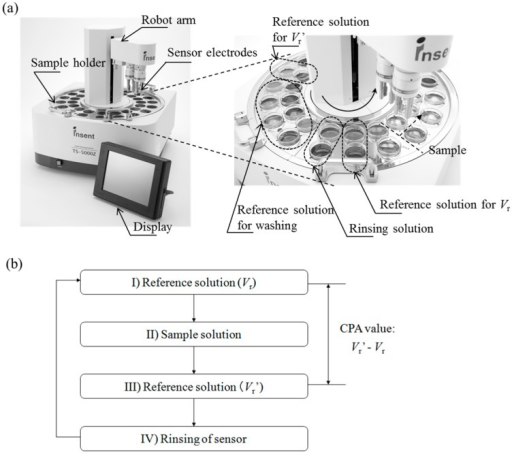 Schematic of the taste sensing system and CPA value mea | Open-i