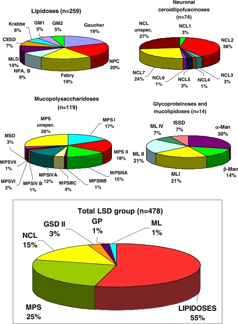 Relative rate of lysosomal storage disorders in the Cze | Open-i