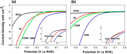 Linear sweep voltammetry (LSV) curves of RGO, Ni, rGN6